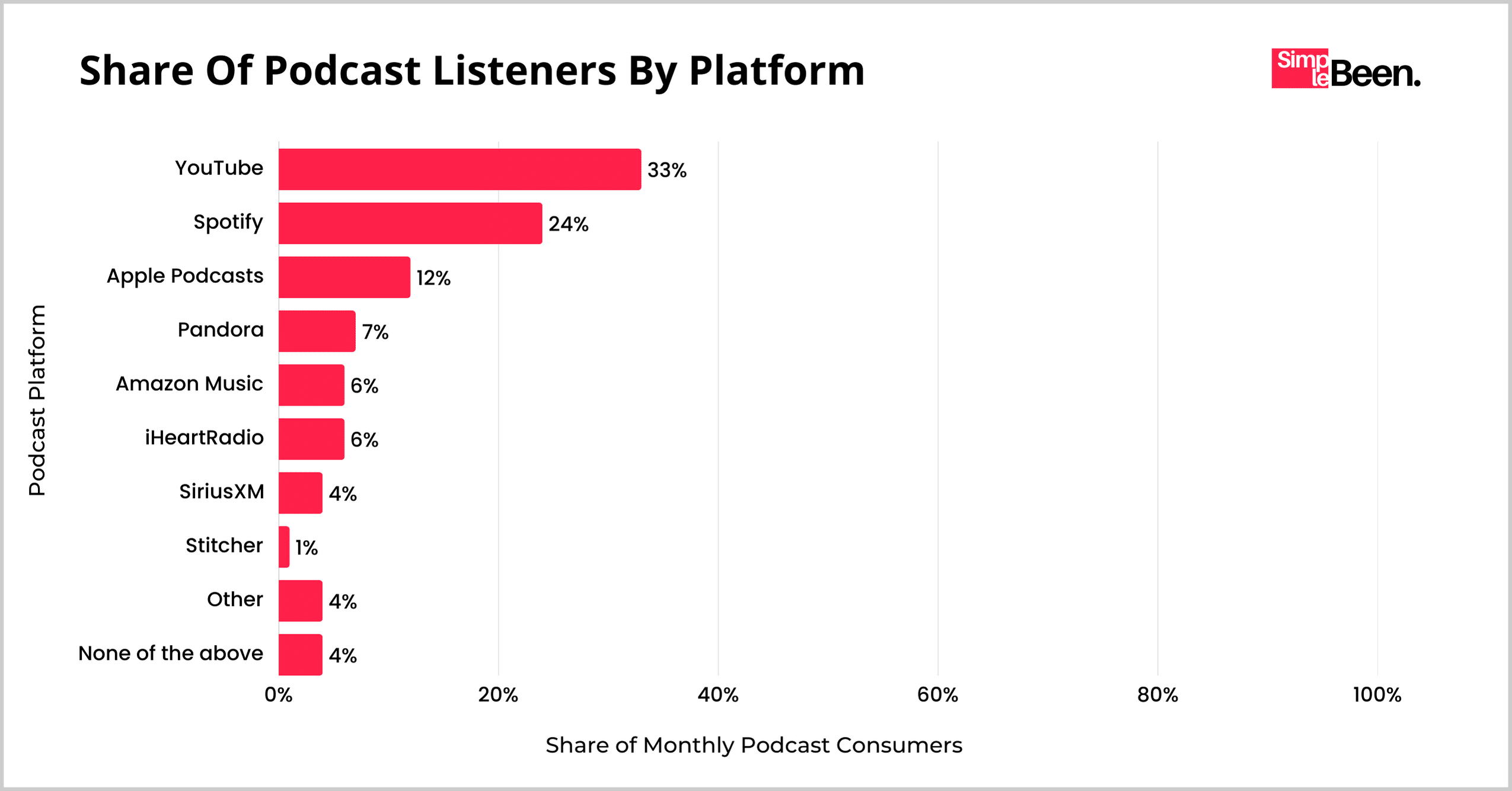 Share Of Podcast Listeners By Platform