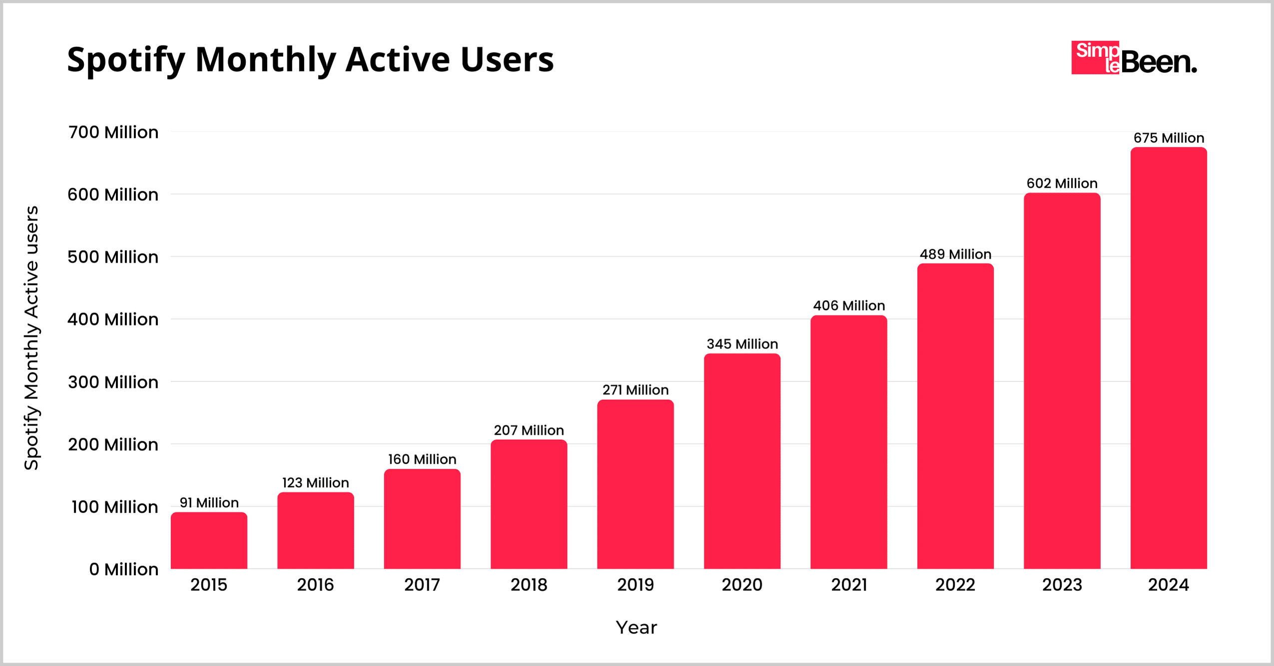 Spotify Monthly Active Users