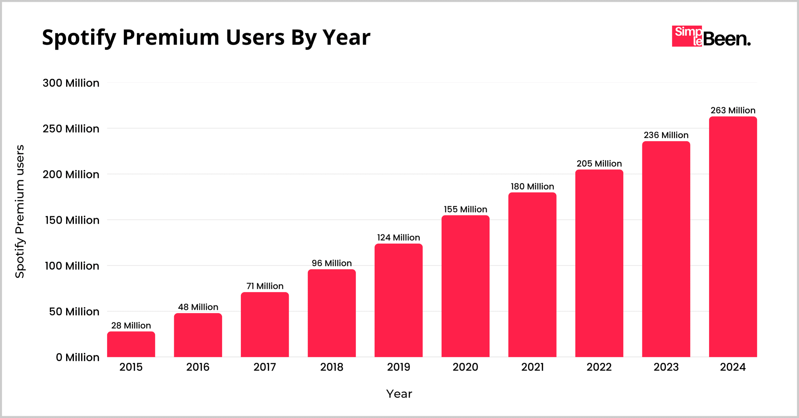 Spotify Premium Users By Year