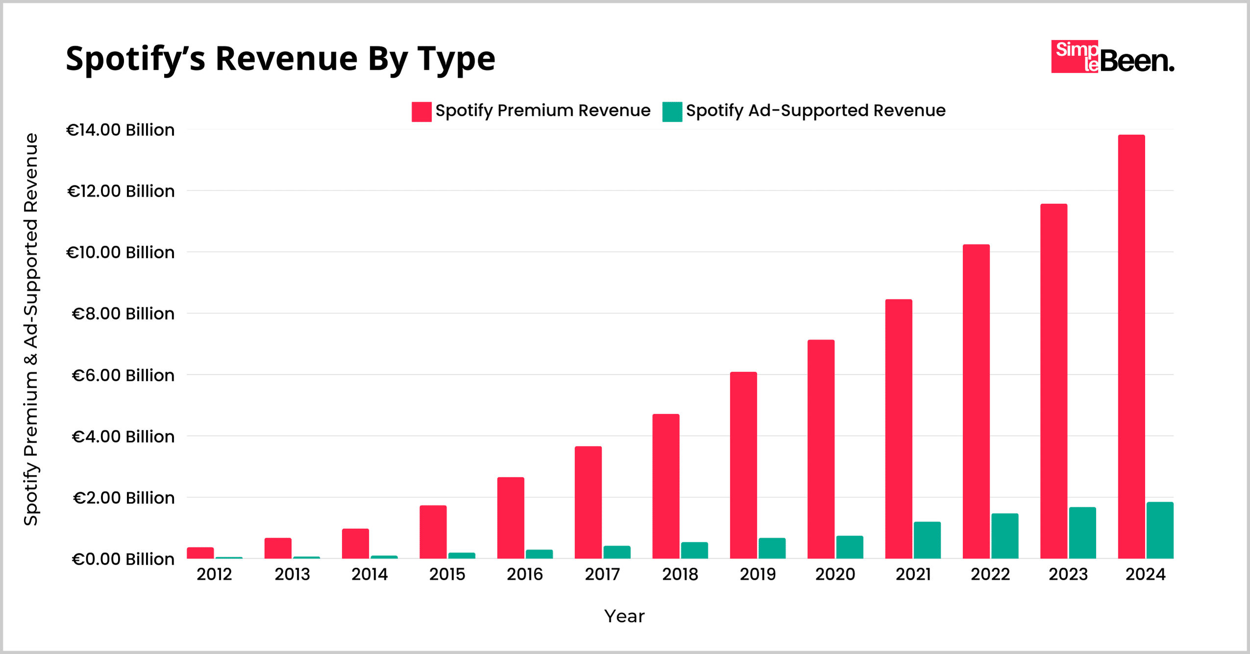 Spotify’s Revenue By Type