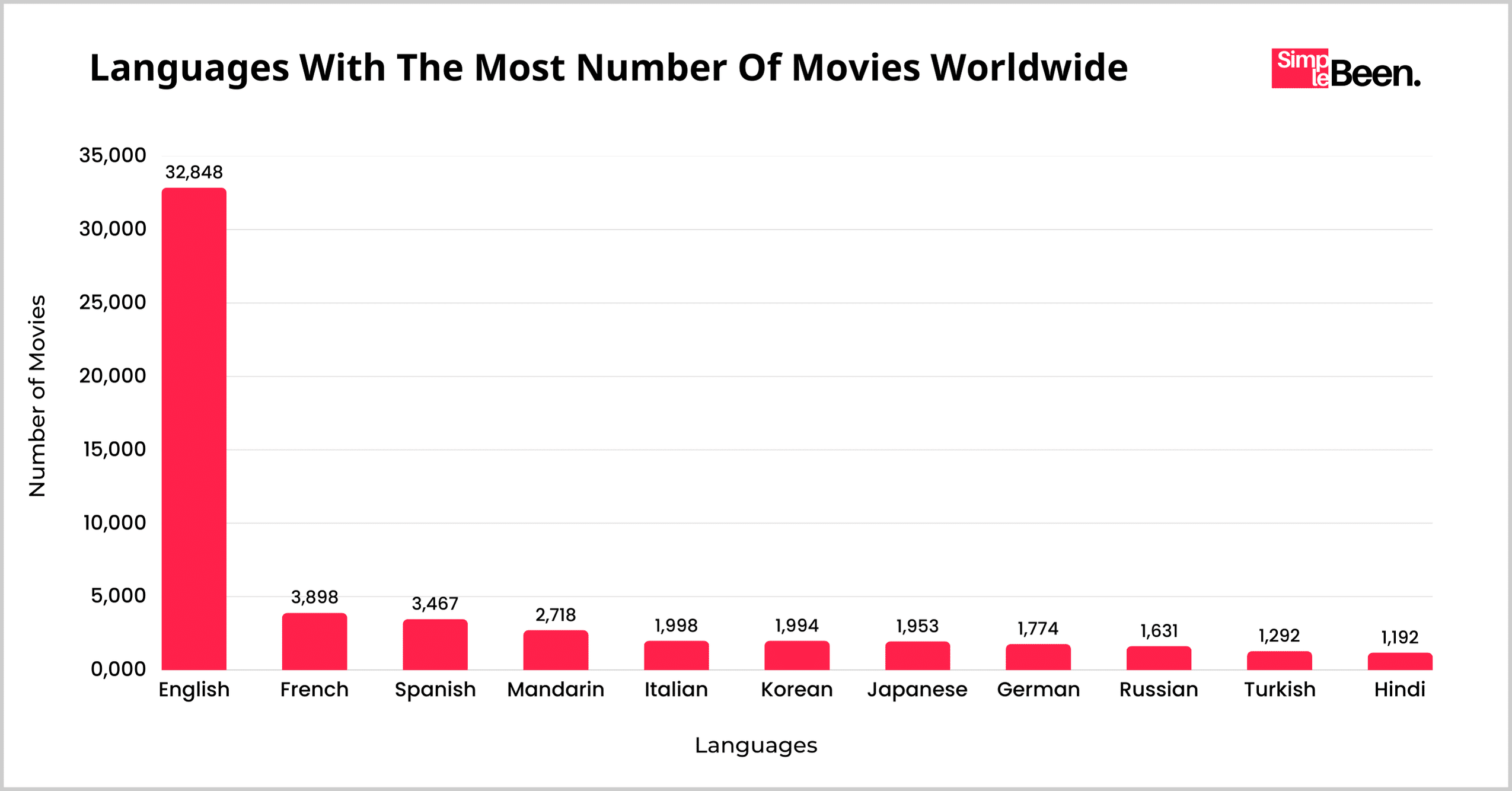 Languages With The Most Number Of Movies Worldwide