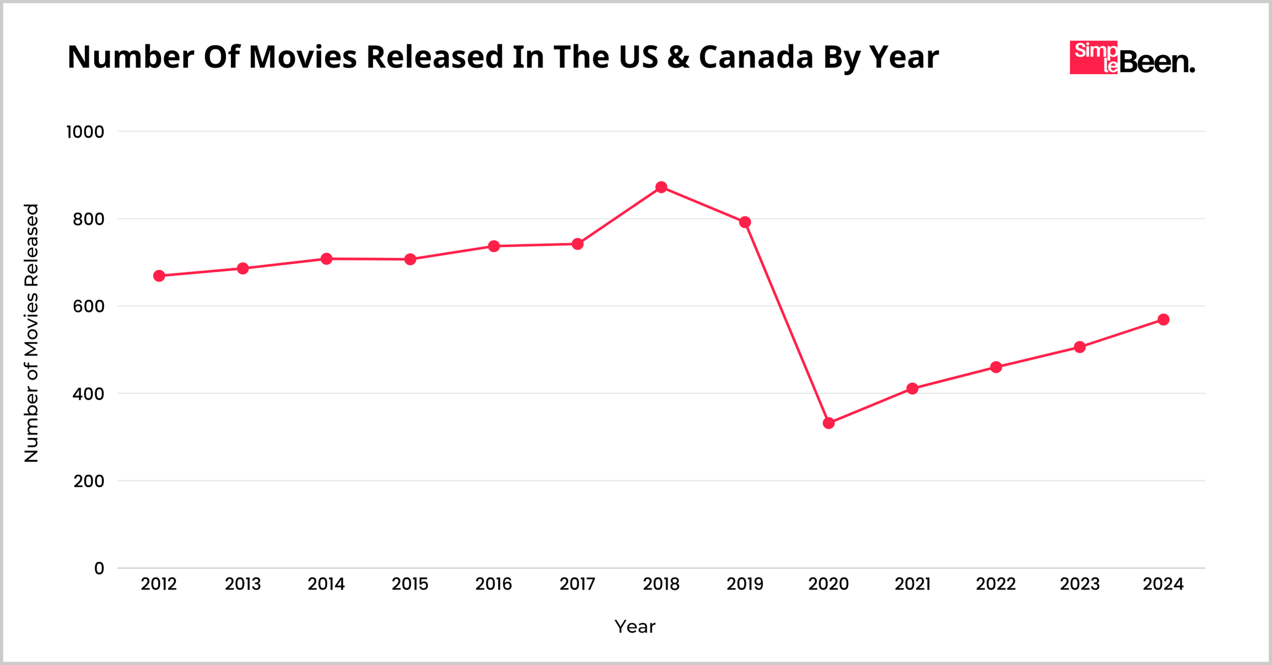 Number Of Movies Released In The US & Canada By Year