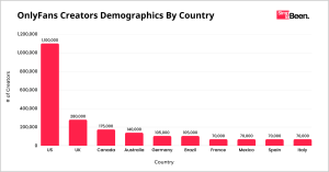 Onlyfans Statistics 2025 [Top Creators & Users By Country]