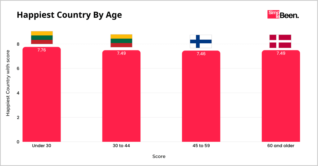 Happiest Country By Age Happiest Country By Age