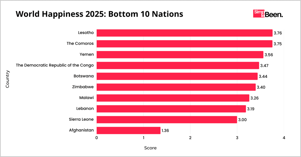 World Happiness 2025_ Bottom 10 Nations World Happiness 2025_ Bottom 10 Nations