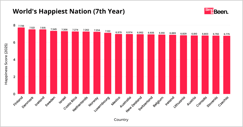 World's Happiest Nation (7th Year) World's Happiest Nation (7th Year)