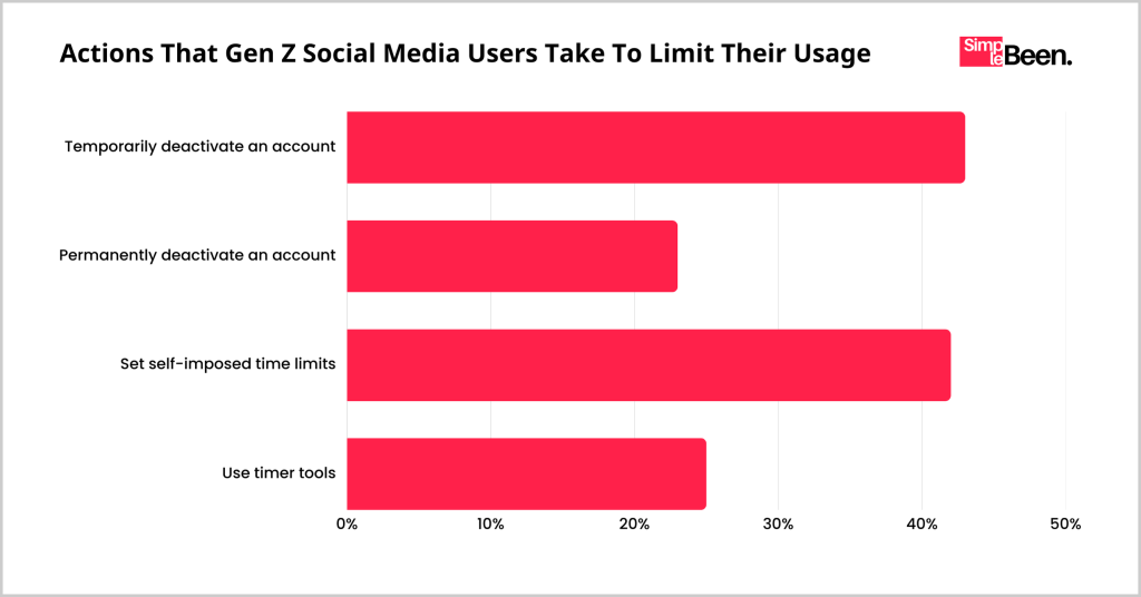 Actions That Gen Z Social Media Users Take To Limit Their Usage Actions That Gen Z Social Media Users Take To Limit Their Usage