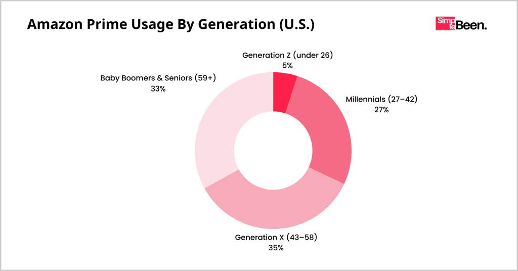 Amazon Prime Usage by Generation (U.S.) Amazon Prime Usage by Generation (U.S.)