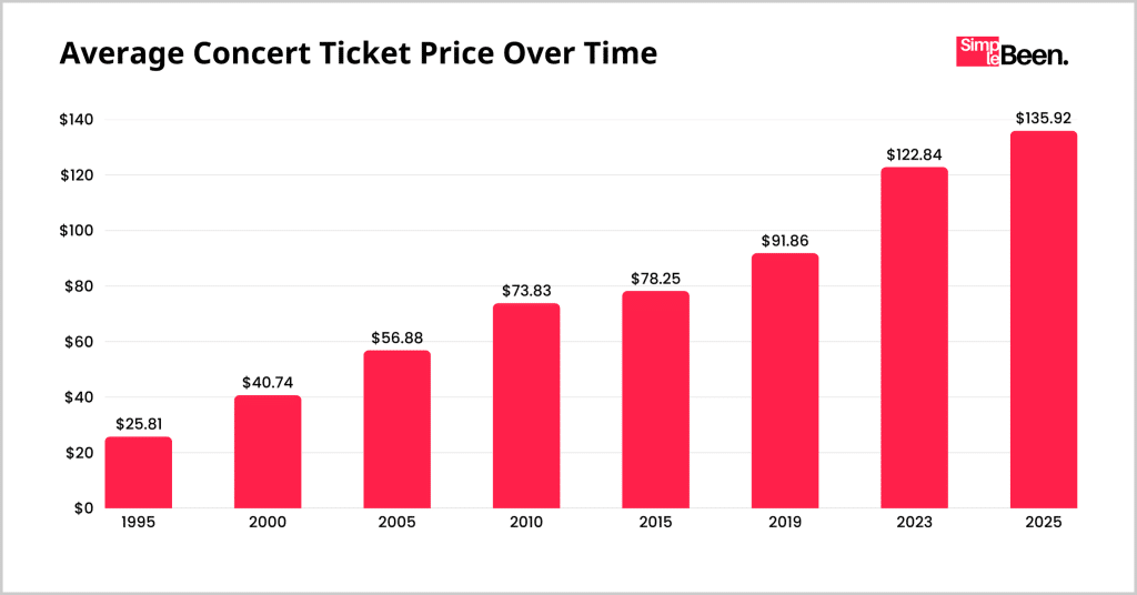 Average Concert Ticket Price Over Time (1995–2025) Average Concert Ticket Price Over Time (1995–2025)