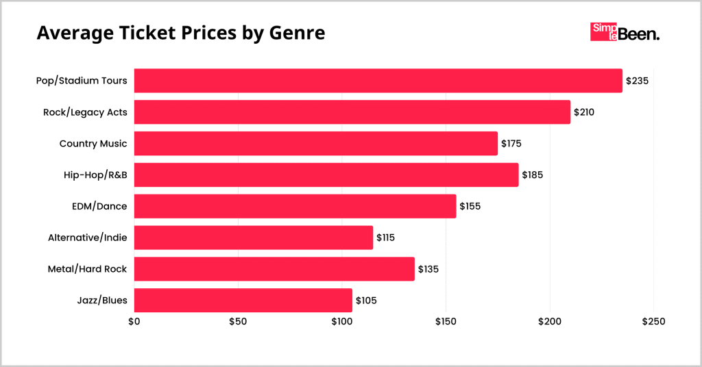 Average Ticket Prices by Genre (2025) Average Ticket Prices by Genre (2025)