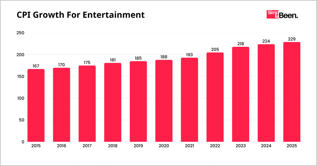 CPI Growth for Entertainment (2015–2025) CPI Growth for Entertainment (2015–2025)