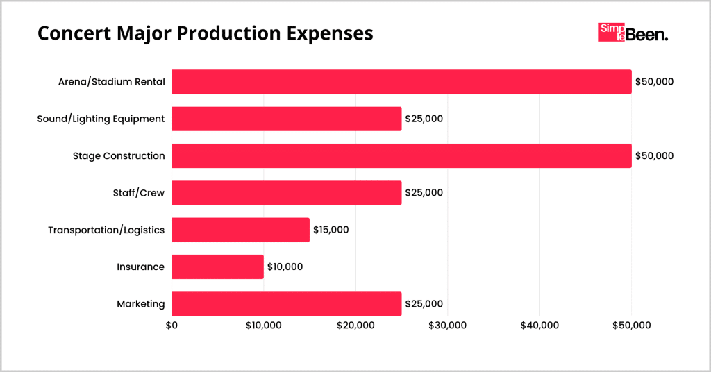 Concert Major Production Expenses Concert Major Production Expenses