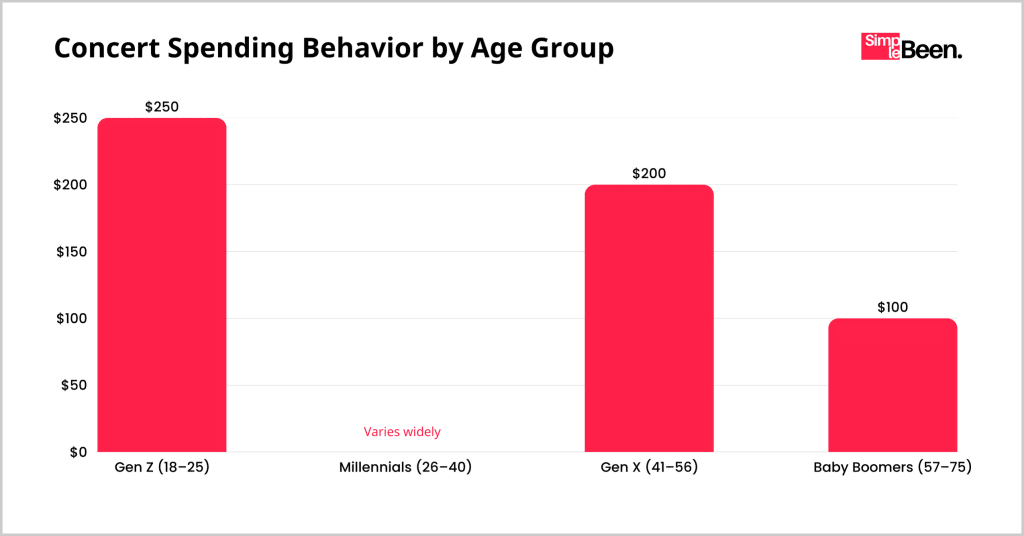 Concert Spending Behavior by Age Group Concert Spending Behavior by Age Group