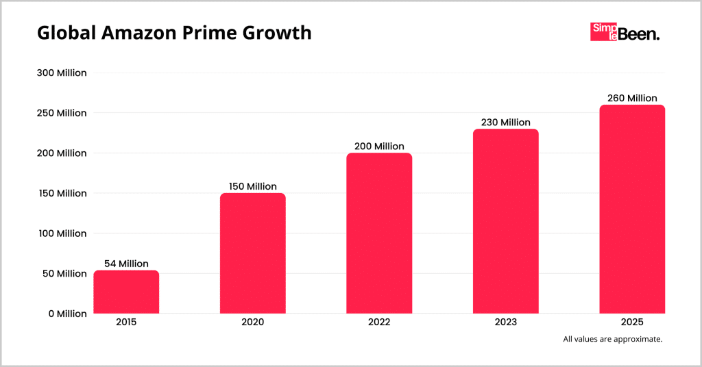 Global Amazon Prime Growth (2015–2025) Global Amazon Prime Growth (2015–2025)