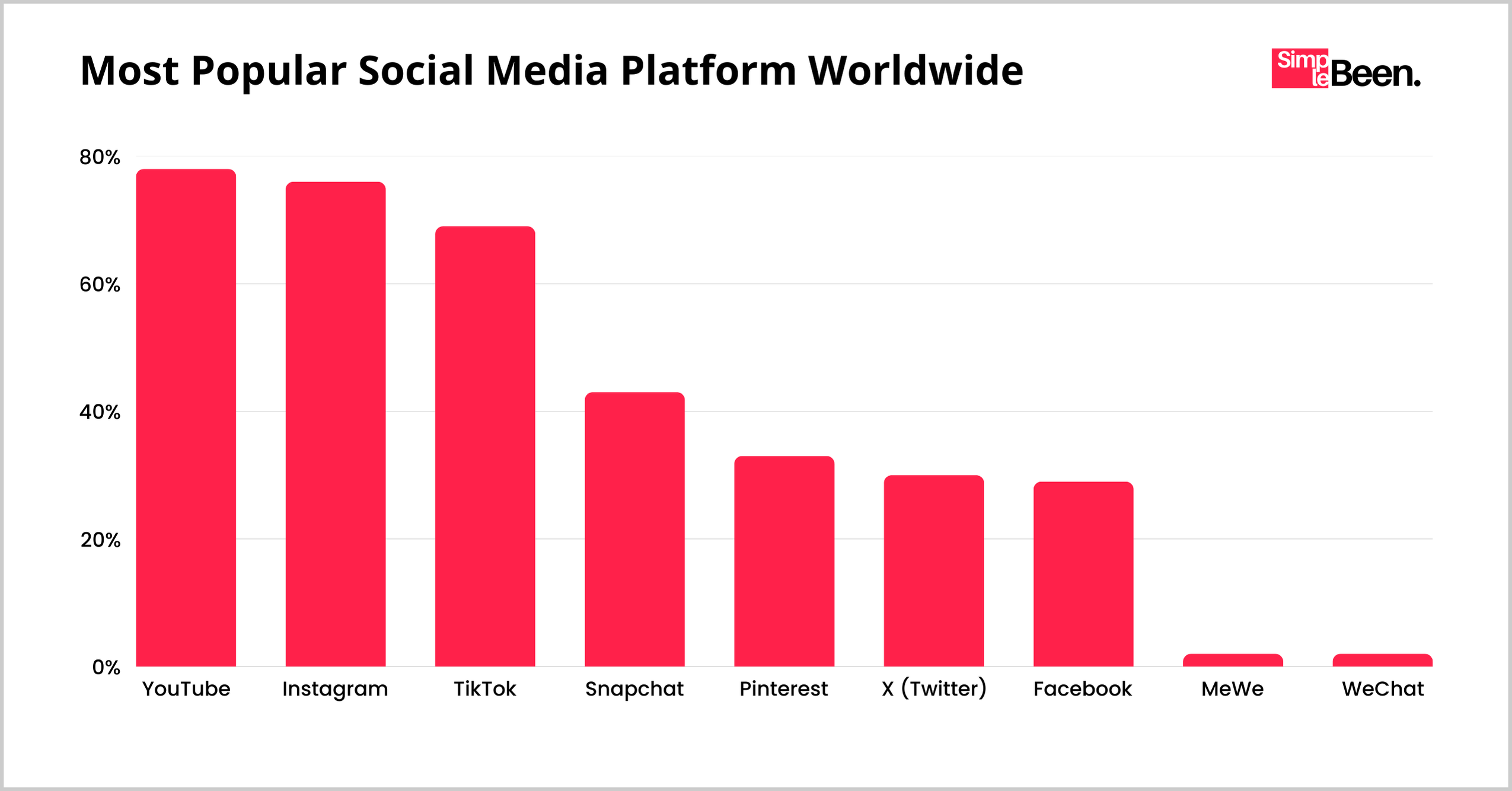 Most Popular Social Media Platform Worldwide Most Popular Social Media Platform Worldwide
