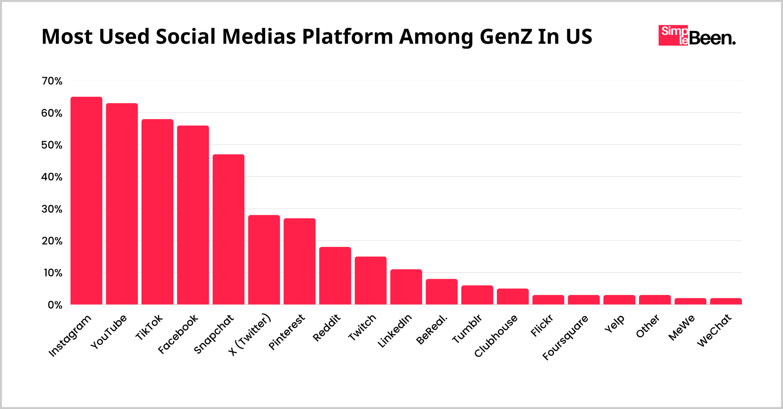 Most Used Social Medias Platform Among GenZ In US Most Used Social Medias Platform Among GenZ In US