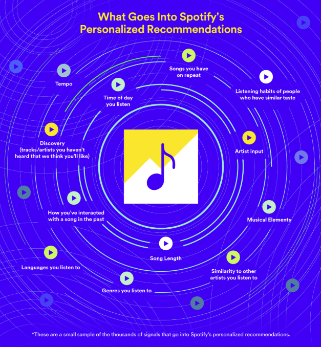 Music Discovery and Personalization
