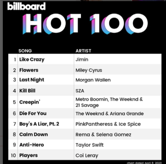 No. 1s on Billboard Hot 100 No. 1s on Billboard Hot 100