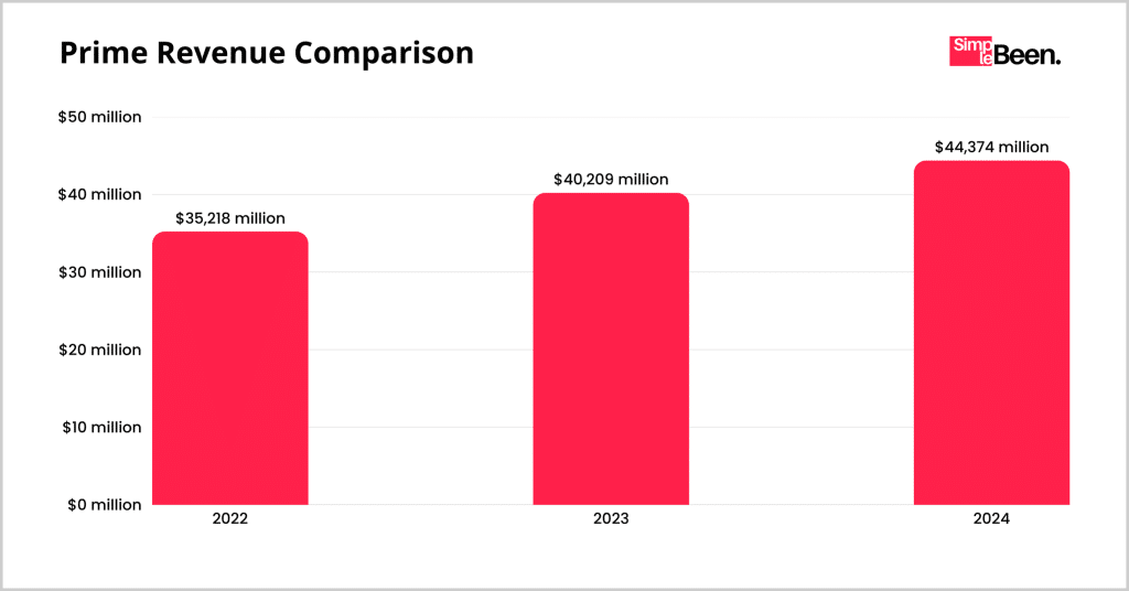 Prime Revenue Comparison Prime Revenue Comparison