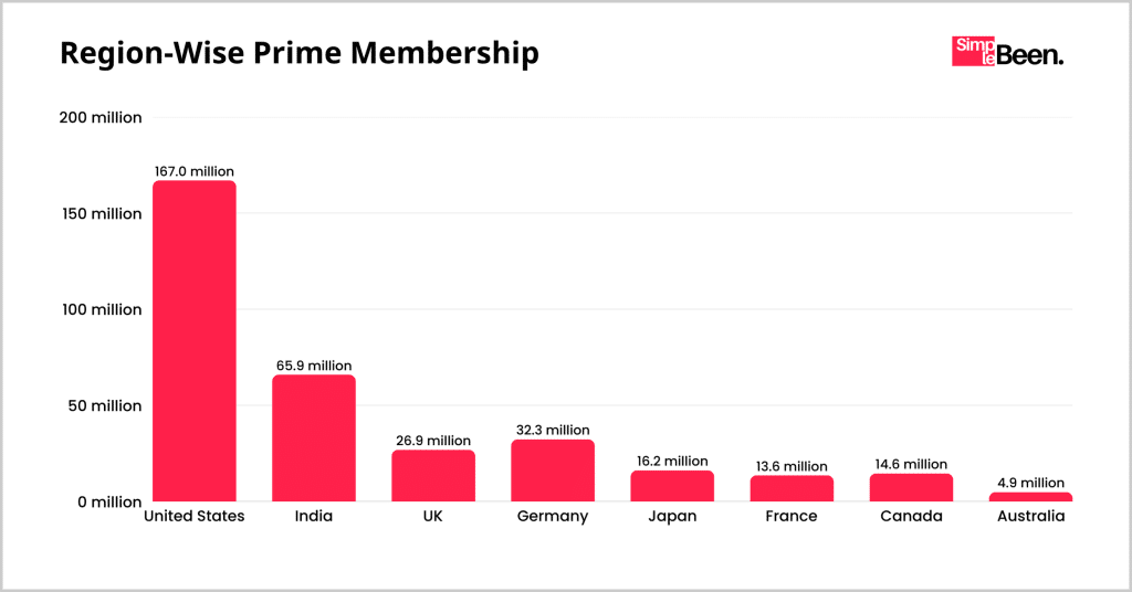 Region-Wise Prime Membership Region-Wise Prime Membership
