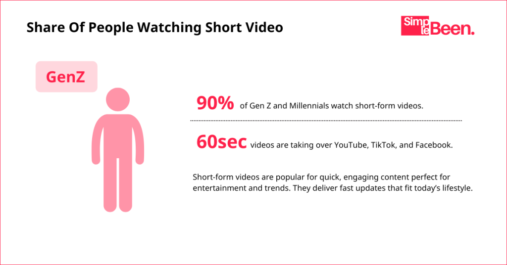 share of people watching short video share of people watching short video