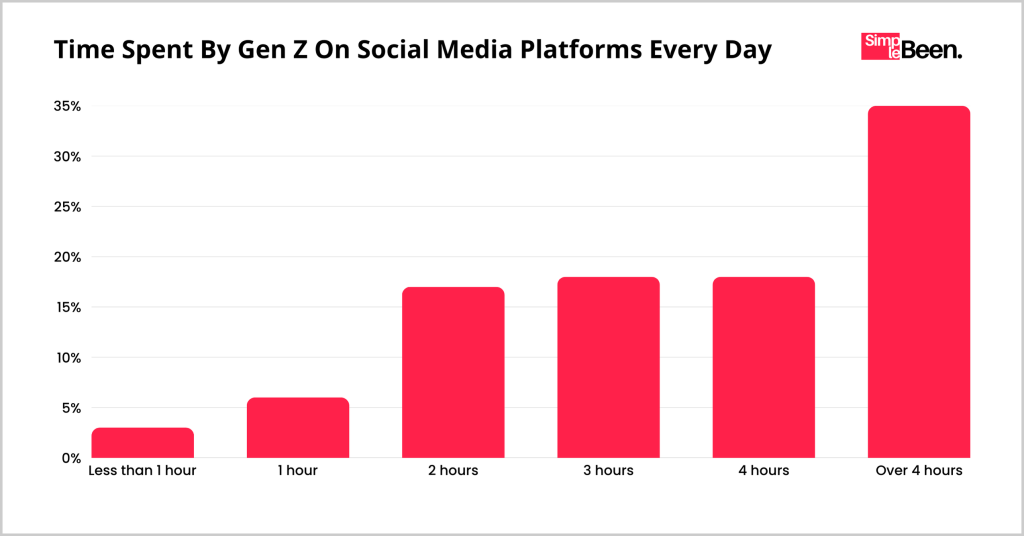 Time Spent By Gen Z On Social Media Platforms Every Day Time Spent By Gen Z On Social Media Platforms Every Day