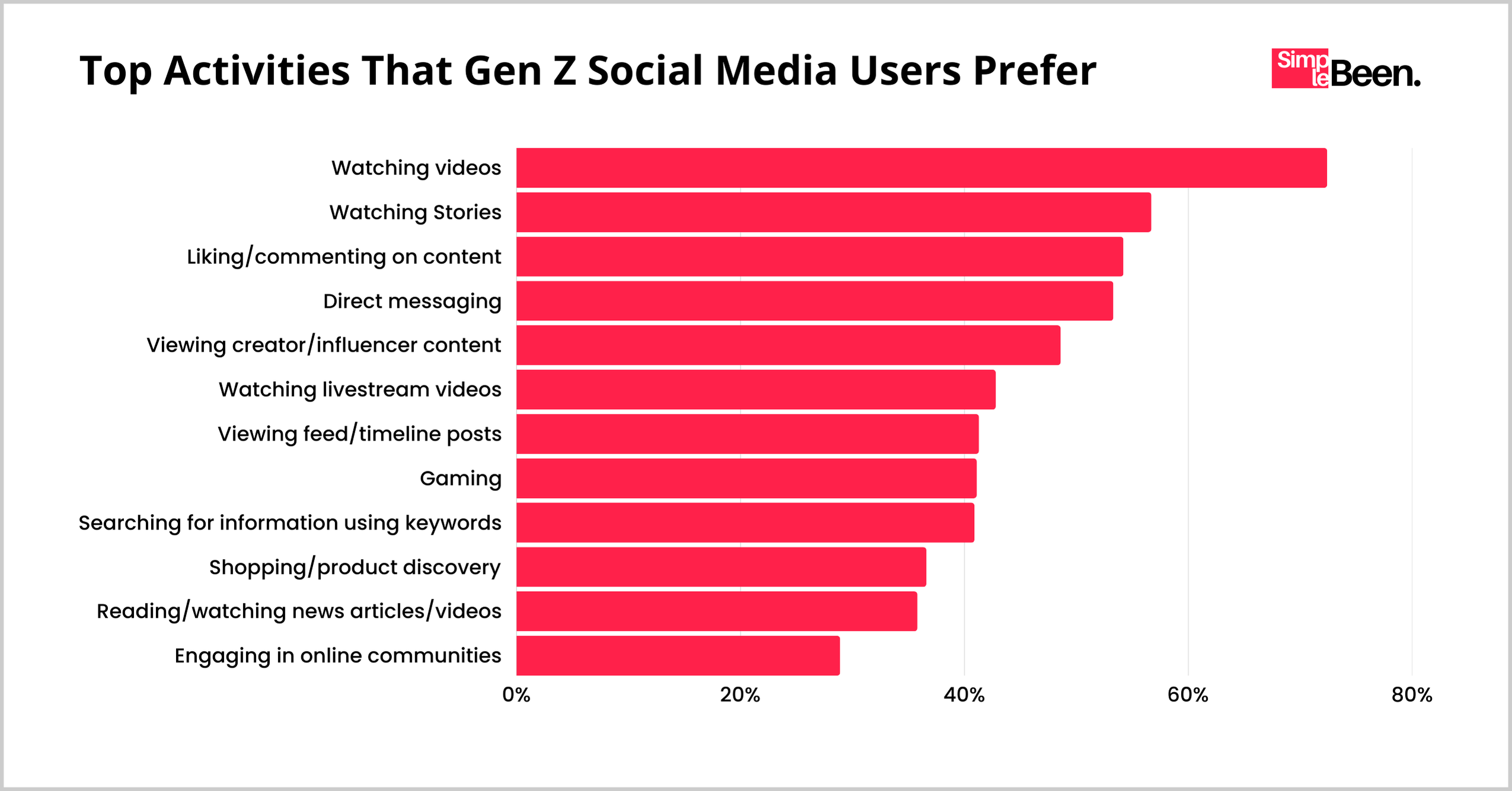 Top Activities That Gen Z Social Media Users Prefer Top Activities That Gen Z Social Media Users Prefer