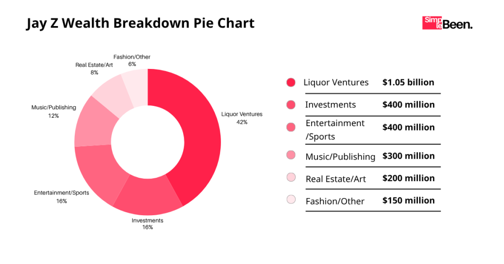Jay z wealth breakdown Jay z wealth breakdown
