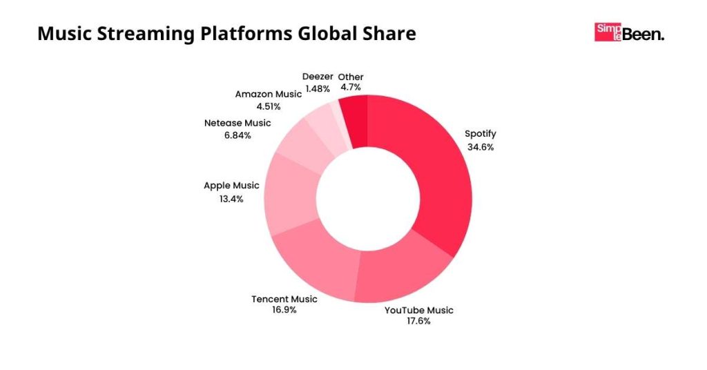 Music Streaming Platforms' Global Share Music Streaming Platforms' Global Share