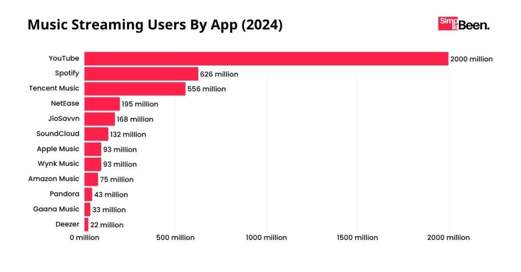 Music Streaming Users By App (2024) Music Streaming Users By App (2024)