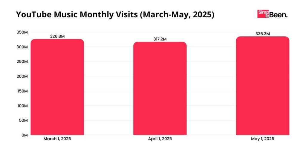 YouTube Music Monthly Visits (March-May, 2025) YouTube Music Monthly Visits (March-May, 2025)