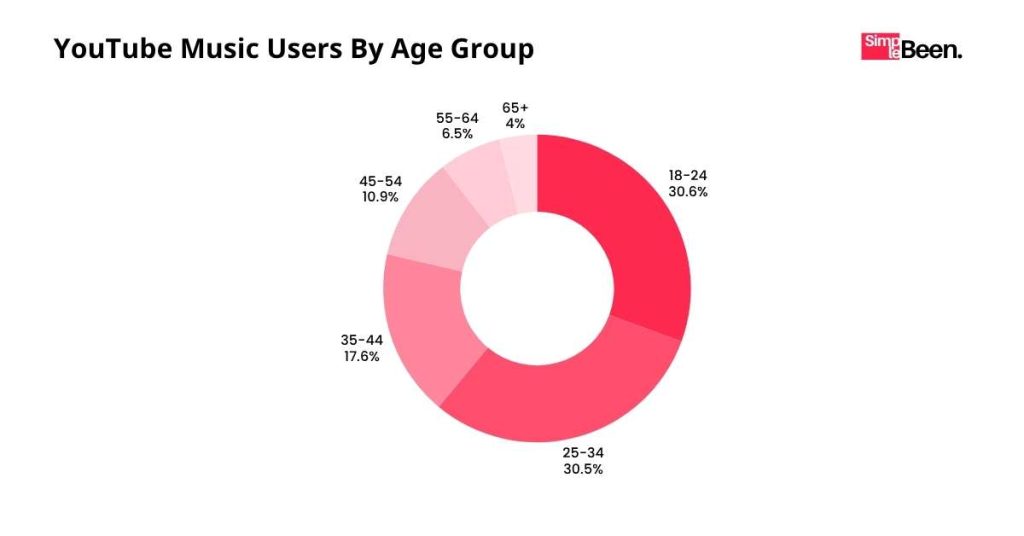 YouTube Music Users By Age Group YouTube Music Users By Age Group