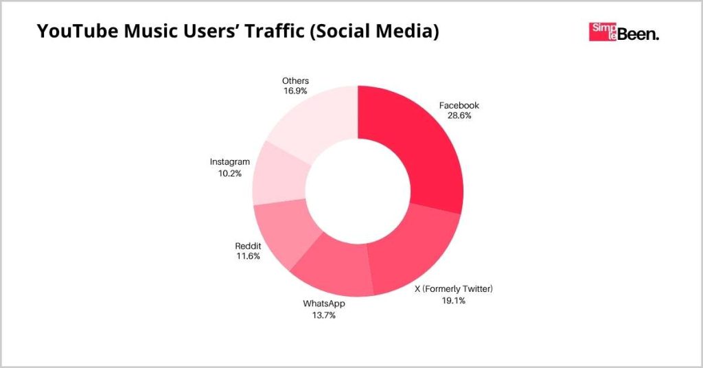 YouTube Music Users’ Traffic (Social Media) YouTube Music Users’ Traffic (Social Media)