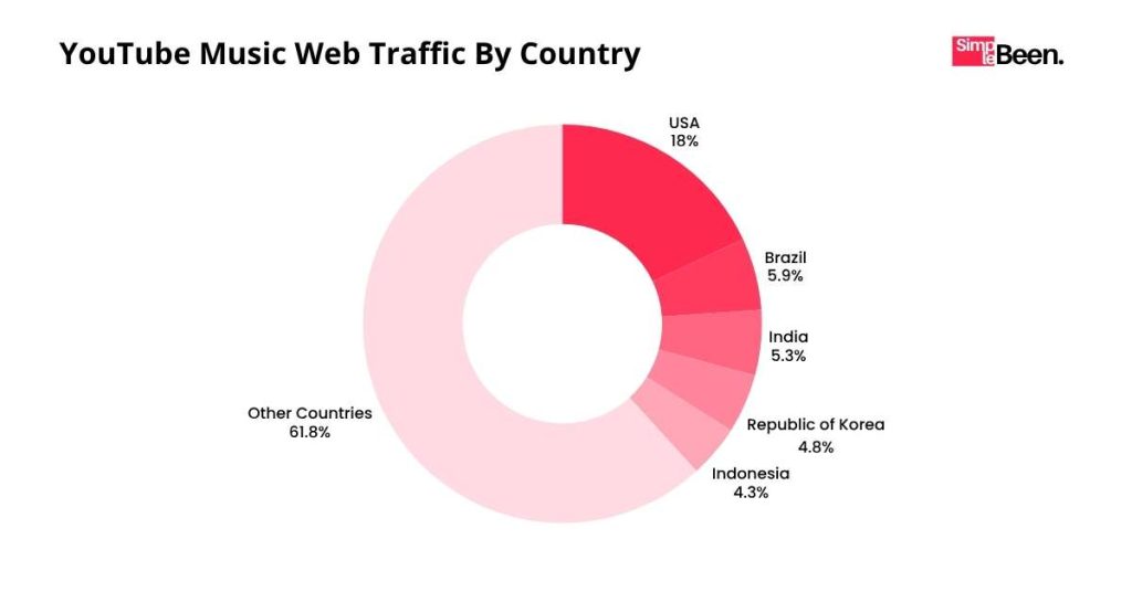 YouTube Music Web Traffic By Country YouTube Music Web Traffic By Country
